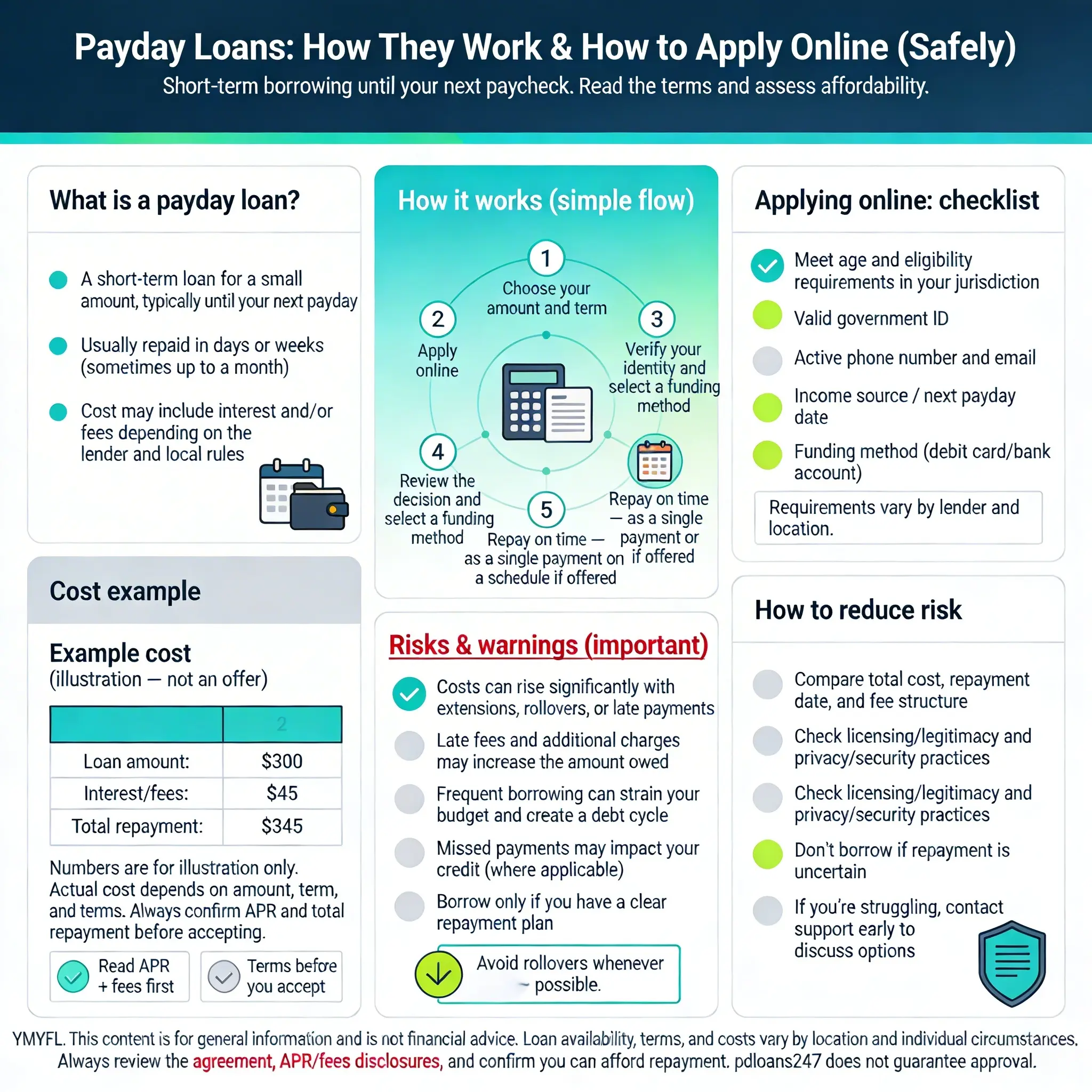 Infographic explaining how payday loans work, how to apply online, the approval and repayment process, key risks, fees/APR warnings, and safety tips — pdloans247
