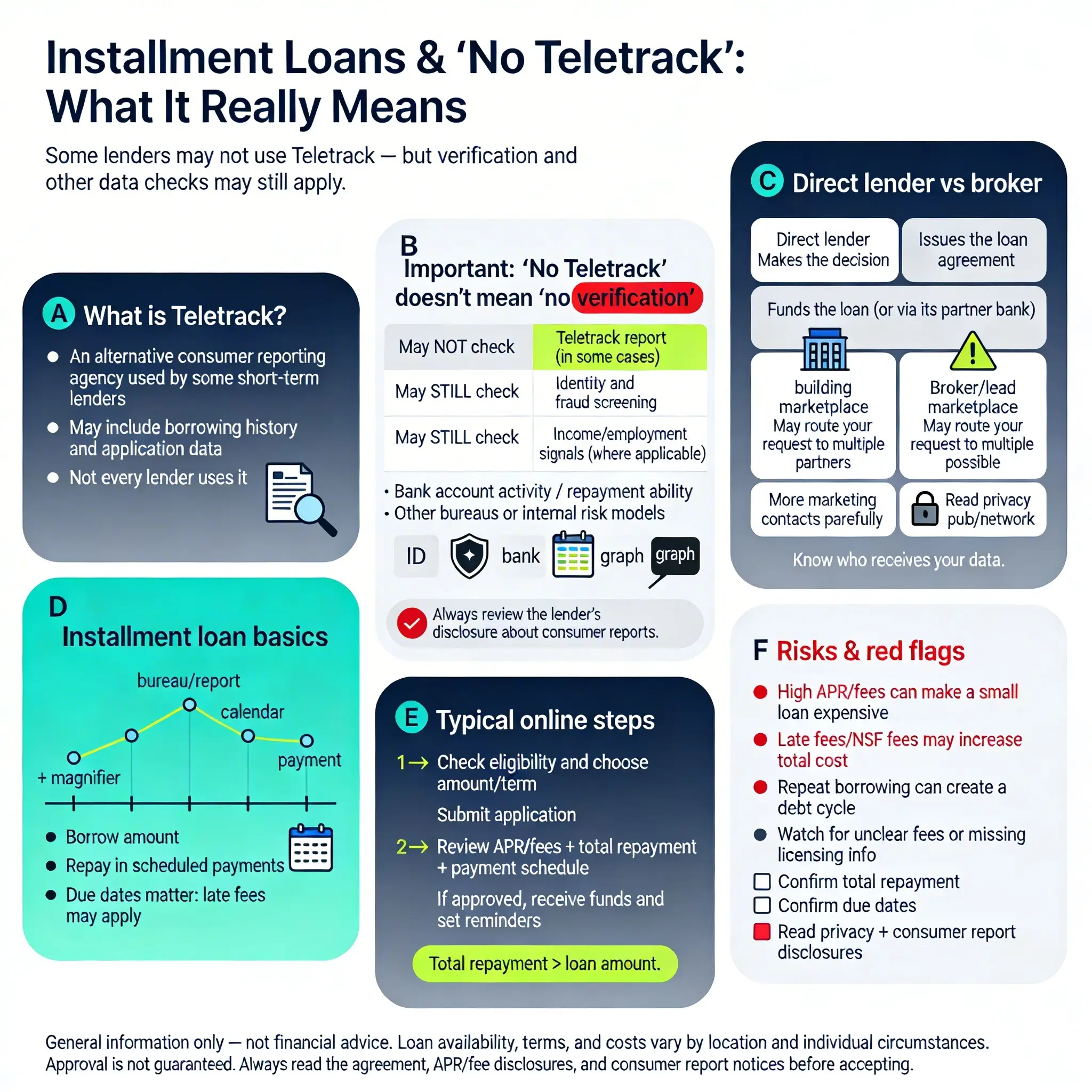 No Teletrack installment loans infographic explaining what “no Teletrack” means, direct lenders vs brokers, online application steps, possible verification checks, repayment schedule, and key risks and warnings — pdloans247